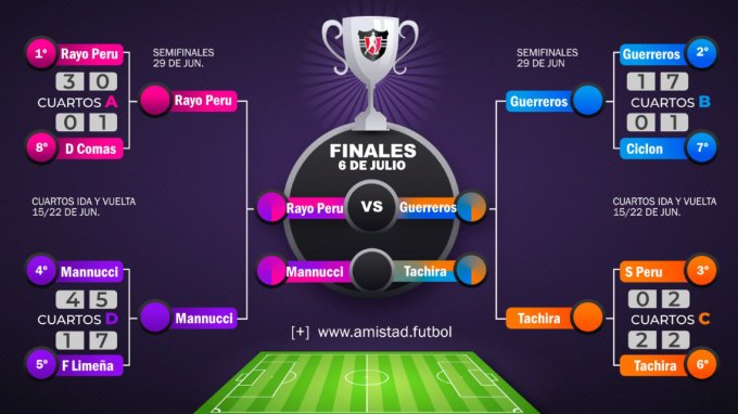 Avance a las finales del Torneo Dientes de Leche 