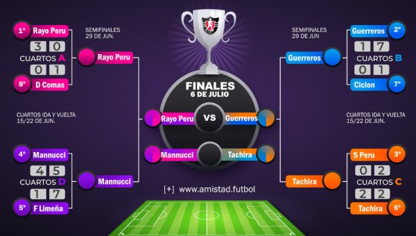 Avance a las finales del Torneo Dientes de Leche 